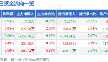 股票行情快报：广哈通信（300711）8月8日主力资金净卖出7.05万元