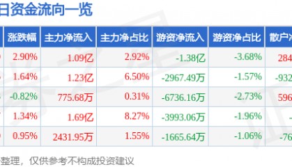 股票行情快报：长电科技（600584）8月18日主力资金净买入1.09亿元
