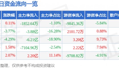 股票行情快报：上汽集团（600104）8月28日主力资金净卖出1852.64万元