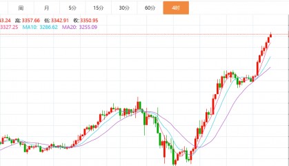 贺博生：4.17黄金原油强势上涨最新行情走势分析及今日独家操作建议