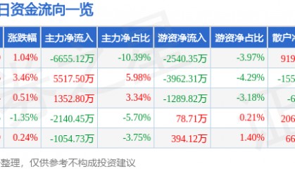 股票行情快报：长川科技（300604）6月24日主力资金净卖出6655.12万元