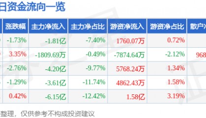 股票行情快报：紫光股份（000938）8月29日主力资金净卖出1.81亿元