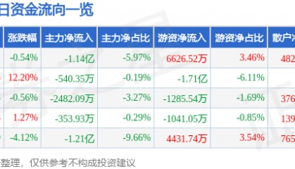 股票行情快报：东土科技（300353）9月2日主力资金净卖出1.14亿元