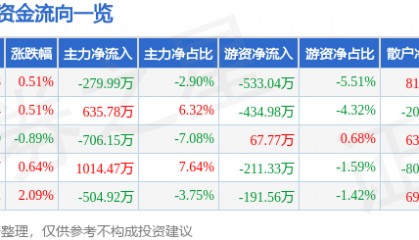 股票行情快报：木林森（002745）6月30日主力资金净卖出279.99万元