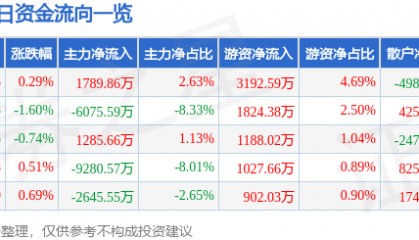 股票行情快报：上汽集团（600104）8月1日主力资金净买入1789.86万元