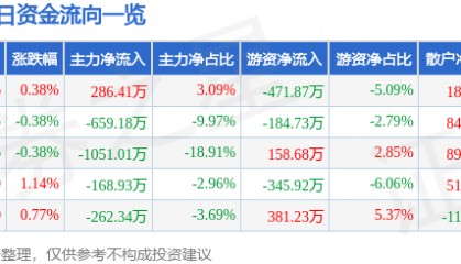 股票行情快报：科美诊断（688468）7月31日主力资金净买入286.41万元
