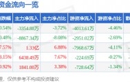 股票行情快报：每日互动（300766）1月7日主力资金净卖出3354.88万元