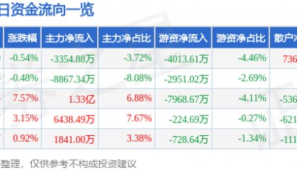 股票行情快报：每日互动（300766）1月7日主力资金净卖出3354.88万元