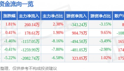 股票行情快报：新凤鸣（603225）8月6日主力资金净买入260.14万元