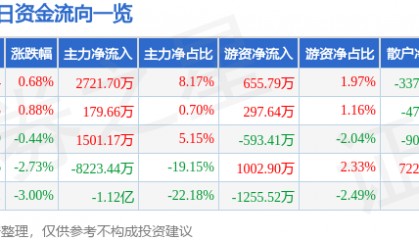 股票行情快报：孚能科技（688567）8月5日主力资金净买入2721.70万元