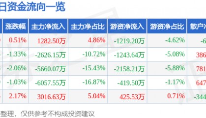股票行情快报：博士眼镜（300622）7月31日主力资金净买入1282.50万元