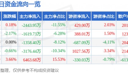 股票行情快报：东方材料（603110）8月28日主力资金净卖出2443.95万元