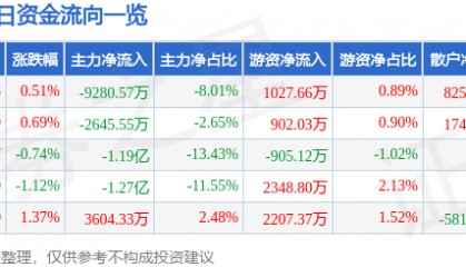 股票行情快报：上汽集团（600104）7月29日主力资金净卖出9280.57万元