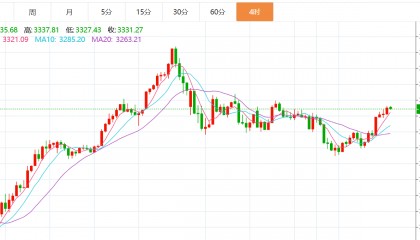 贺博生：5.6黄金多头强势何时下跌？原油今日行情最新多空操作建议