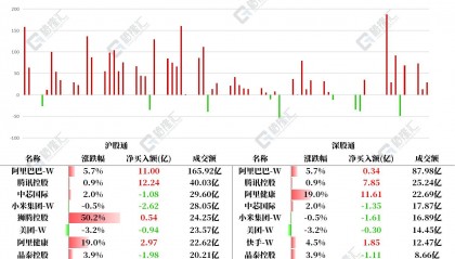 图解丨南下资金大幅净买入腾讯、阿里健康和阿里