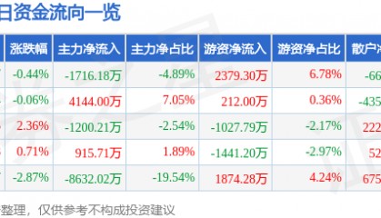 股票行情快报：迪安诊断（300244）7月28日主力资金净卖出1716.18万元