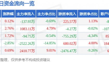 股票行情快报：迪安诊断（300244）10月9日主力资金净卖出137.93万元