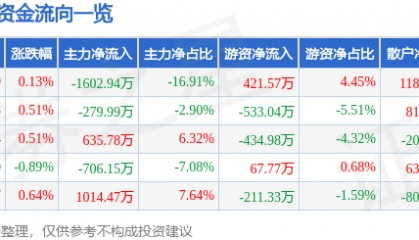 股票行情快报：木林森（002745）7月1日主力资金净卖出1602.94万元