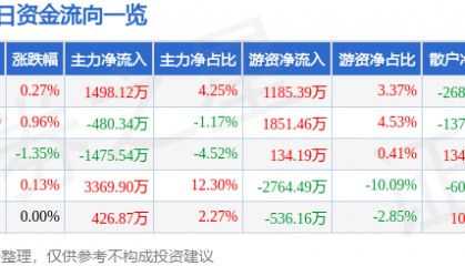 股票行情快报：常熟银行（601128）7月23日主力资金净买入1498.12万元