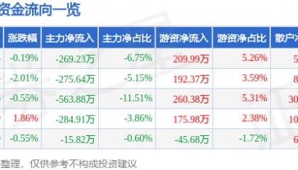 股票行情快报：重庆港（600279）9月19日主力资金净卖出269.23万元