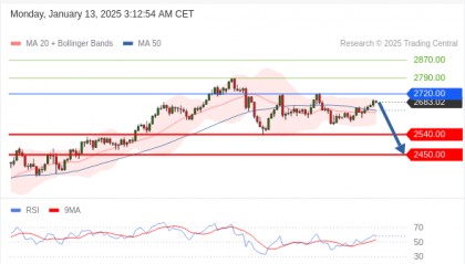 每日策略：01/13 外汇黄金原油行情分析