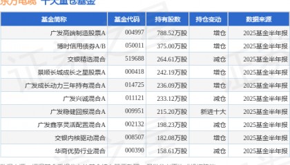 8月15日东方电缆涨6.97%，广发高端制造股票A基金重仓该股