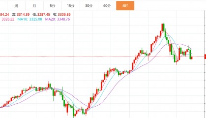 贺博生：4.25黄金大幅回落最新行情走势分析，原油晚间多空操作建议指导