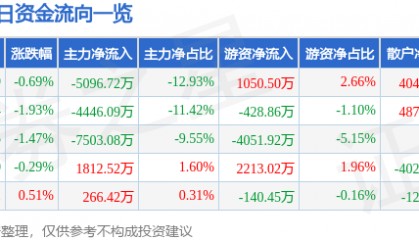 股票行情快报：博士眼镜（300622）9月1日主力资金净卖出5096.72万元