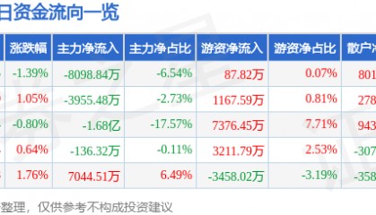 股票行情快报：紫光股份（000938）7月30日主力资金净卖出8098.84万元