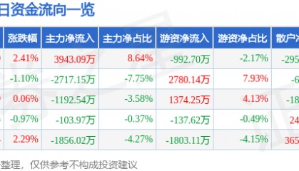 股票行情快报：迪安诊断（300244）8月22日主力资金净买入3943.09万元