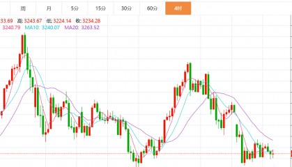 贺博生：5.14黄金原油晚间行情价格涨跌趋势分析及欧美盘最新操作建议