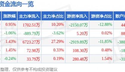 股票行情快报：木林森（002745）7月24日主力资金净买入1702.51万元