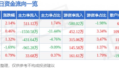 股票行情快报：南京化纤（600889）8月19日主力资金净买入511.12万元
