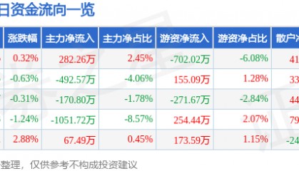 股票行情快报：中捷资源（002021）2月13日主力资金净买入282.26万元