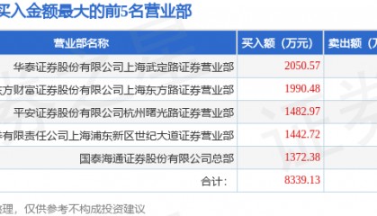 3月11日鼎信通讯（603421）龙虎榜数据