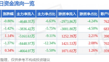 股票行情快报：孚能科技（688567）9月15日主力资金净卖出4648.35万元