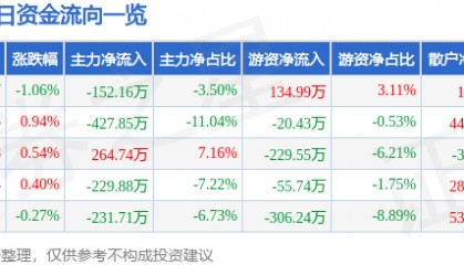 股票行情快报：科美诊断（688468）7月15日主力资金净卖出152.16万元