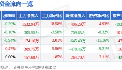股票行情快报：新凤鸣（603225）6月23日主力资金净买入1532.94万元