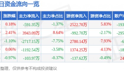 股票行情快报：迪安诊断（300244）8月25日主力资金净卖出591.35万元