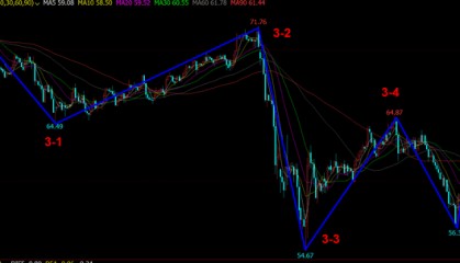 《老李论油》原油能在今日再次上演V型反转走势？