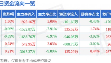 股票行情快报：博士眼镜（300622）7月17日主力资金净买入1925.16万元