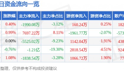 股票行情快报：东土科技（300353）8月15日主力资金净卖出1990.08万元