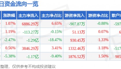 股票行情快报：每日互动（300766）4月15日主力资金净买入6886.29万元