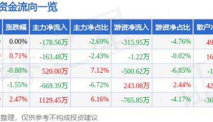股票行情快报：重庆港（600279）8月18日主力资金净卖出178.56万元