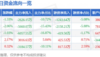 股票行情快报：博士眼镜（300622）7月30日主力资金净卖出2626.15万元