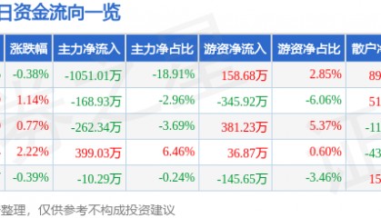 股票行情快报：科美诊断（688468）7月29日主力资金净卖出1051.01万元