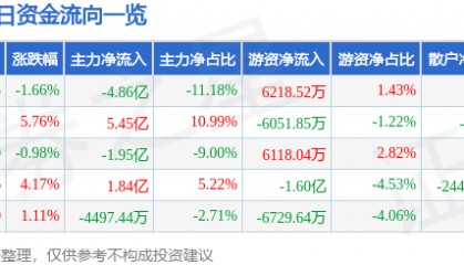 股票行情快报：紫光股份（000938）8月21日主力资金净卖出4.86亿元