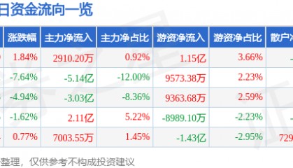 股票行情快报：中天科技（600522）3月18日主力资金净买入2910.20万元