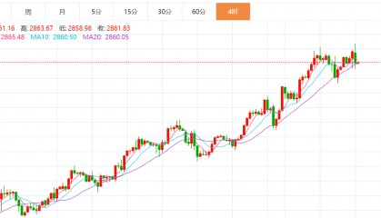 贺博生：2.8黄金冲高回落原油低位震荡下周行情走势预测及开盘操作建议