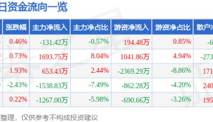 股票行情快报：东方电缆（603606）6月25日主力资金净卖出131.42万元